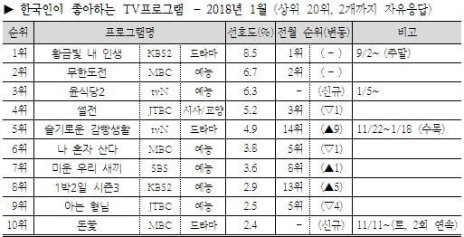 Daftar 10 Besar Program TV Pilihan Warga Korea Selatan di Januari 2018 Versi Gallup Korea