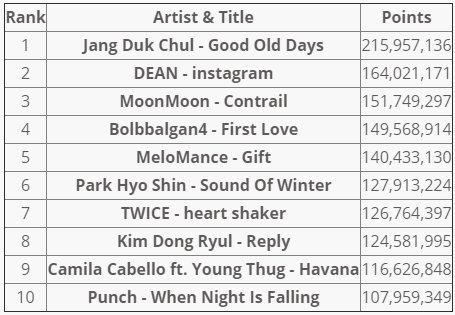 Ranking Single Digital Gaon Chart Januari 2018