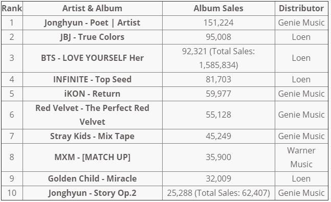 Ranking Album Fisik Gaon Chart Januari 2018