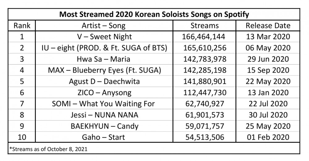 V BTS Sukses Kalahkan Rekor IU Sebagai Lagu Solo 2020 yang Paling Banyak Diputar di Spotify