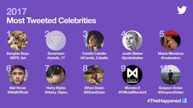 Daftar Selebriti Dunia yang Paling Banyak Disebut di Twitter Tahun 2017