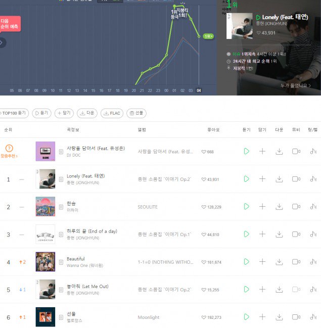 Lagu-Lagu Solo Jonghyun SHINee Meroket di Chart Musik