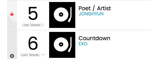 Album \'Poet/Artist\' Jonghyun dan \'Countdown\' EXO Tempati Posisi ke-5 dan 6