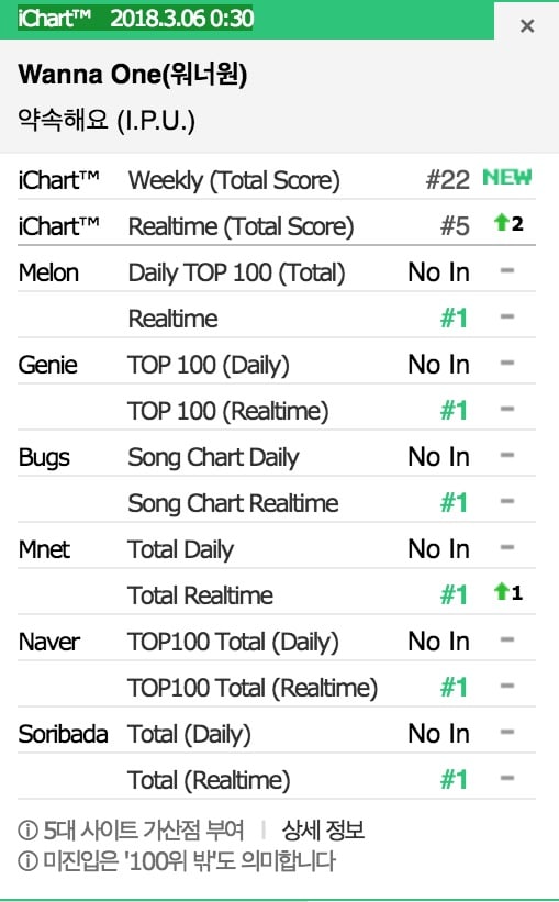 Lagu Baru Wanna One Sapu Bersih Chart Real Time Korea