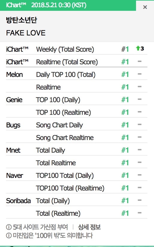 Pencapaian \'Fake Love\' di Chart Musik Besar di Korea Selatan