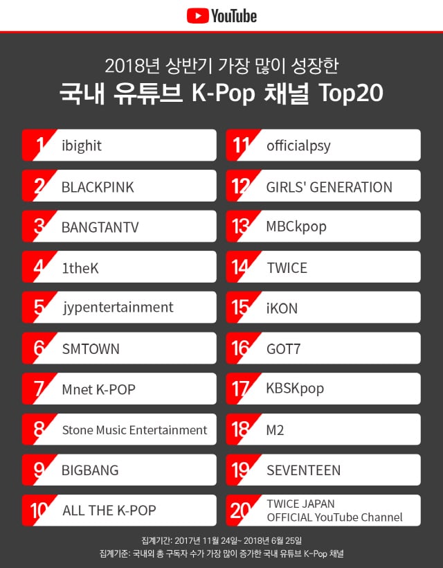 Daftar Ranking 20 Besar Channel K-Pop di YouTube yang Berkembang Pesat di Paruh Pertama 2018