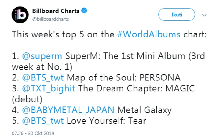 Kembali Duduki Posisi Pertama, SuperM Rajai Puncak ‘World Album Billboard’ Selama 3 Minggu