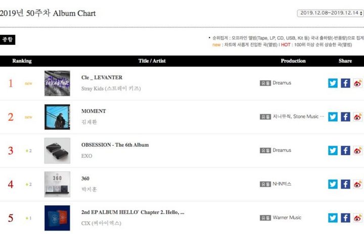 Chart Gaon