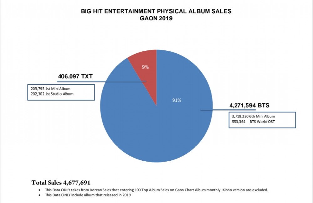 Big Hit Entertainment Rajai Penjualan Album Di Gaon Sepanjang 2019