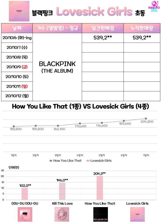Penjualan Album Capai Angka Fantastis, BLACKPINK Pecahkan Rekor Girl Grup