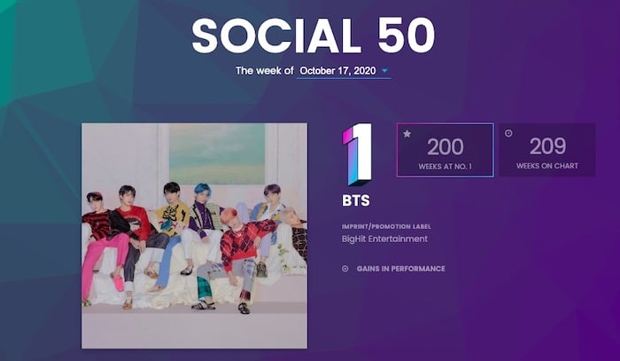 Daebak, BTS Duduki Peringkat Pertama Billboard’s Social 50 Selama 200 Pekan Sejak 2017